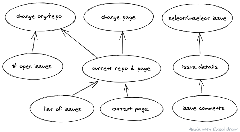 A diagram that represents the relations of the entities. At the top we have the user inputs,
followed by those states that depend on them directly. One level below we have those states
that depend on other states.